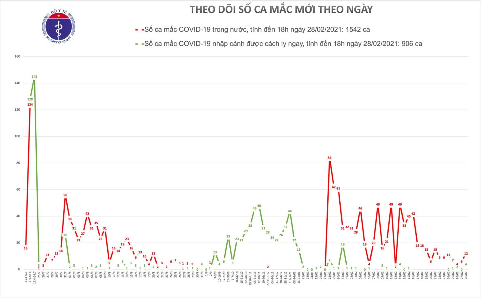 Chiều 28/2 có thêm 16 ca mắc mới COVID-19, trong đó 4 ca nhập cảnh tại Tây Ninh và Đồng Tháp