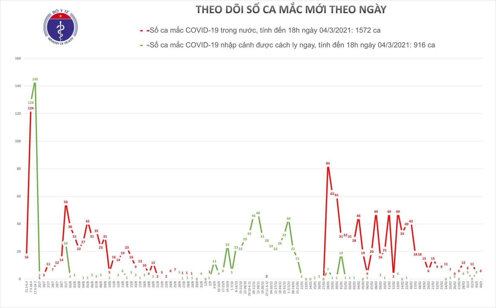 Chiều 4/3, Việt Nam có thêm 6 ca mắc mới COVID-19 trong cộng đồng