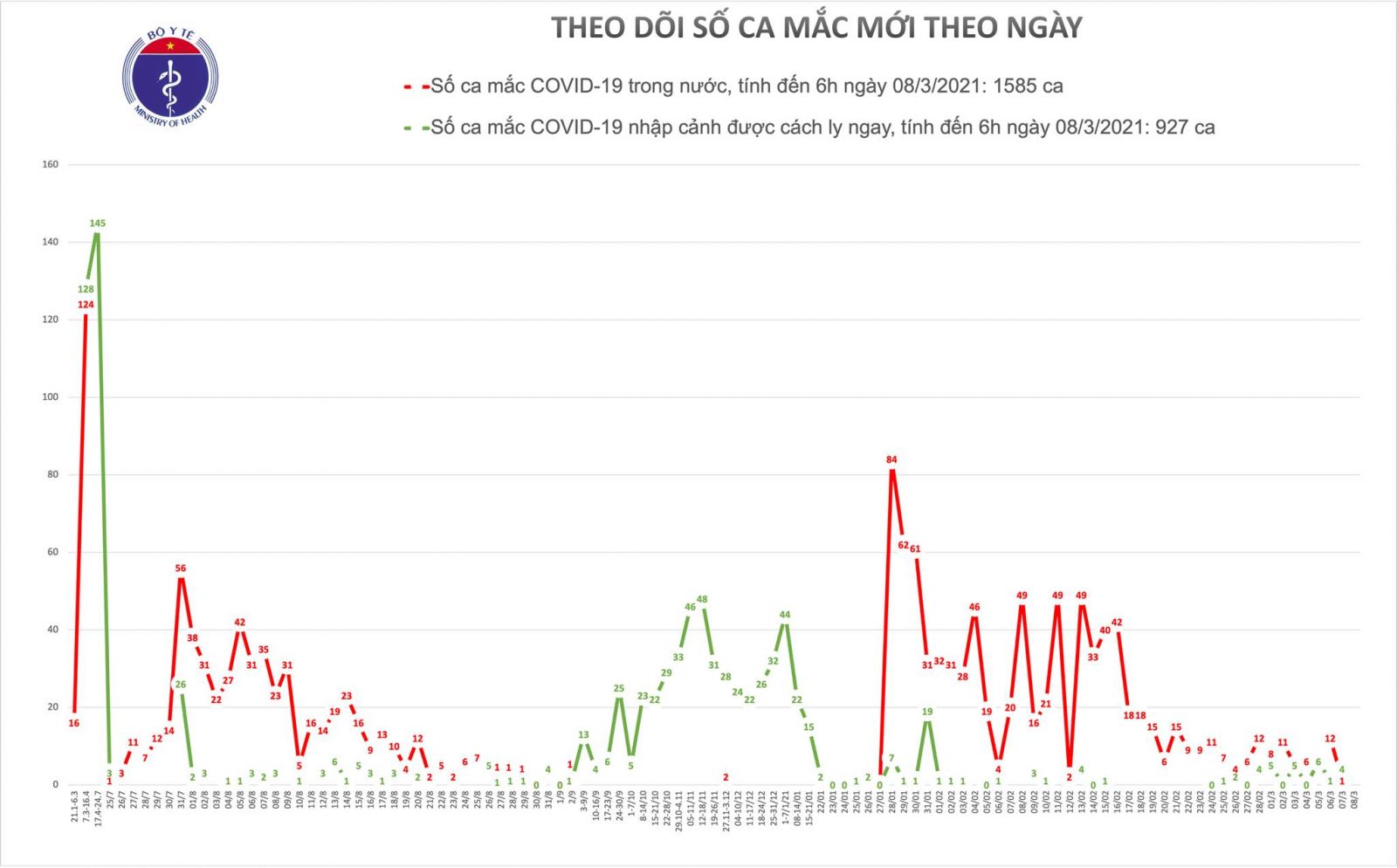 Chiều 8/3, có 12 ca mắc COVID-19 tại Hải Dương và 3 địa phương khác