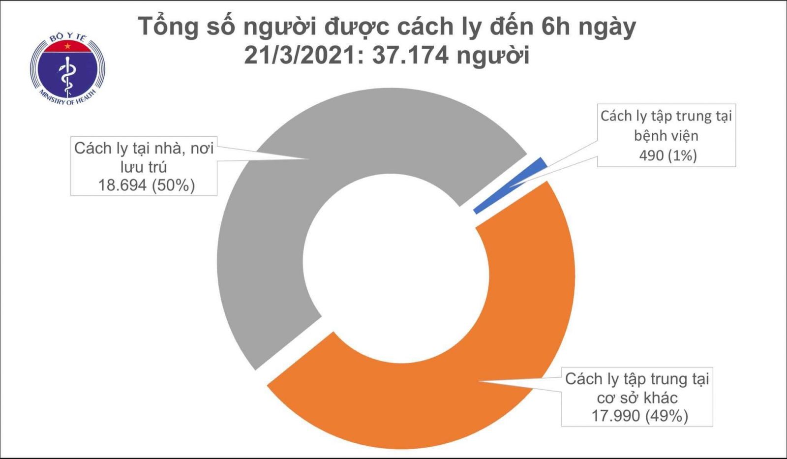 Sáng 21/3, hơn 32.000 người Việt đã tiêm vắc xin COVID-19, ghi nhận các phản ứng thông thường