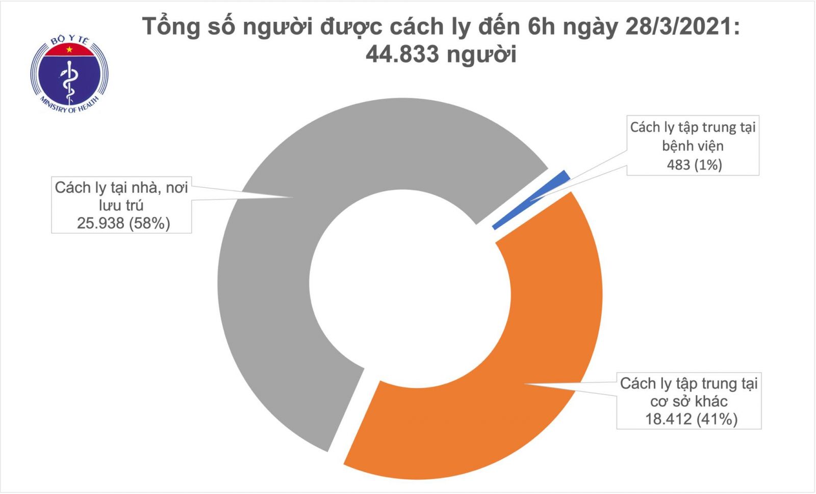 Sáng 28/3, thêm 4 ca mắc COVID-19 tại Tây Ninh và Bắc Ninh