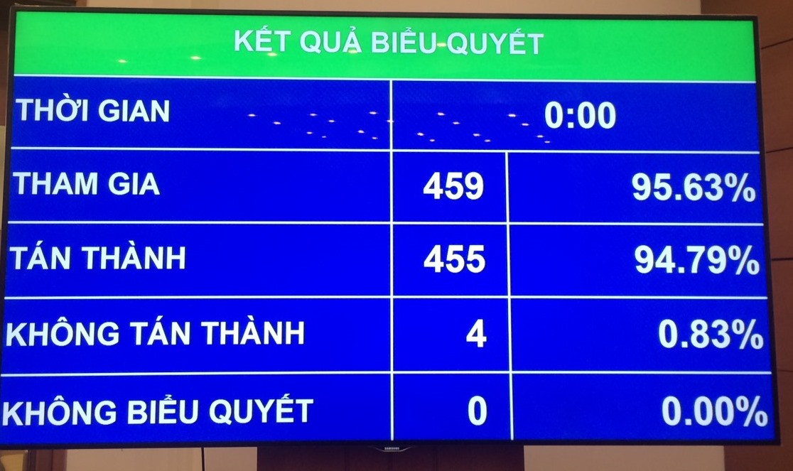 Quốc hội phê chuẩn việc bổ nhiệm 2 Phó Thủ tướng và 12 thành viên Chính phủ