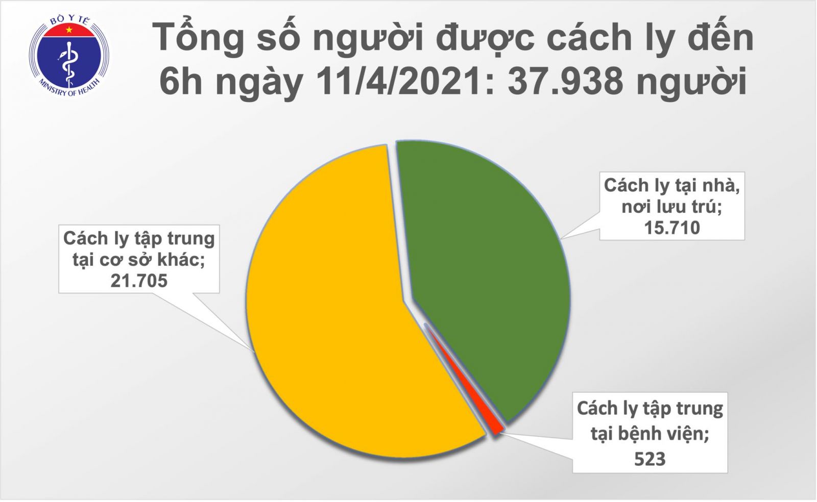 Sáng 11/4: Không ca mắc COVID-19; Gần 58.300 người Việt đã tiêm vắc xin