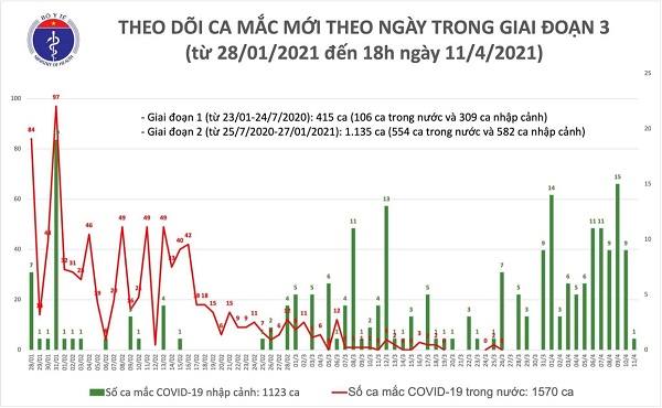 Chiều 11/4: Có 1 ca mắc COVID-19 ở Kiên Giang