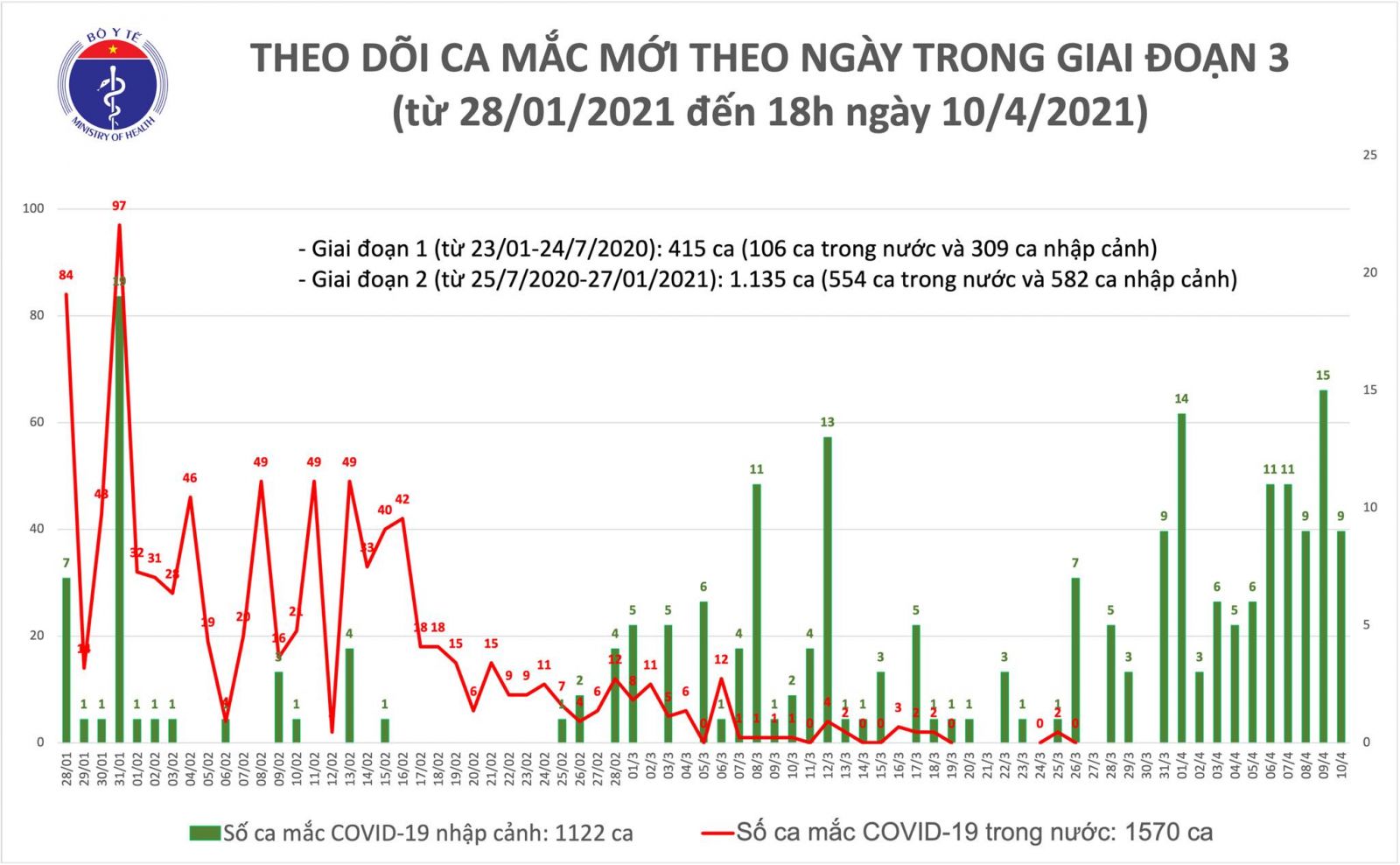 Chiều 10/4: Có 9 ca mắc COVID-19 tại Kiên Giang