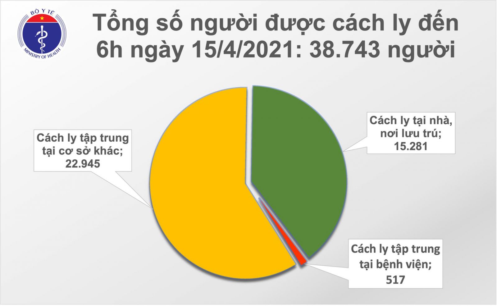 Sáng 15/4: Việt Nam có thêm 4 ca mắc COVID-19; thế giới trên 138,7 triệu ca