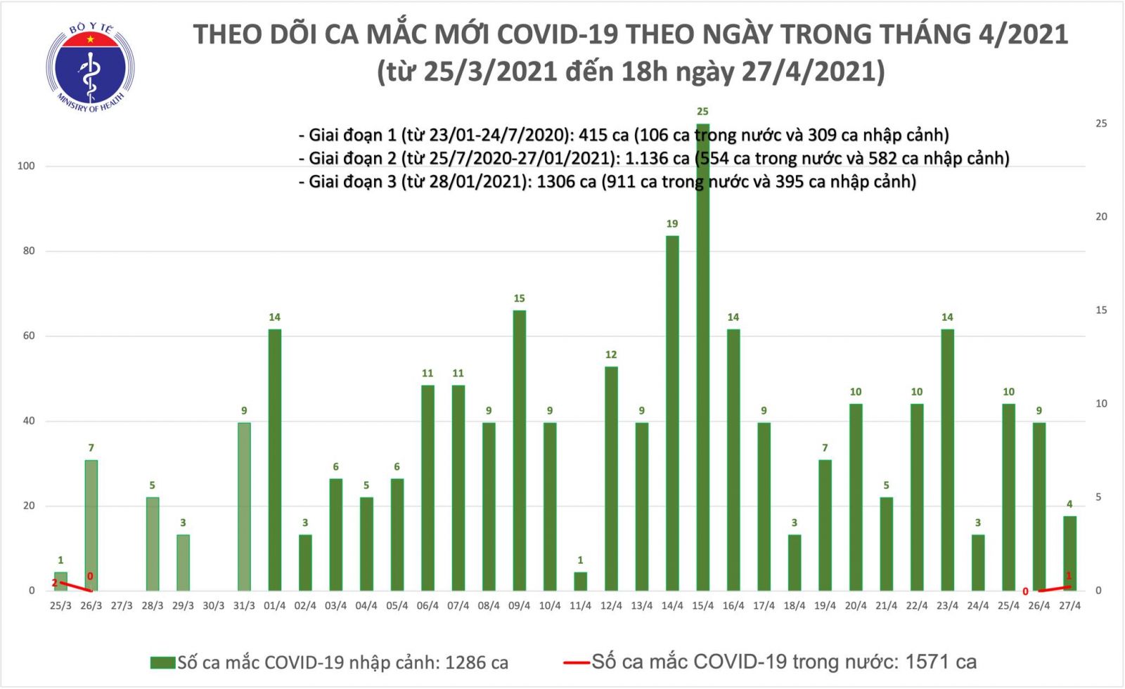 Chiều 27/4: Thêm 5 ca mắc COVID-19, trong đó 1 trường hợp lây nhiễm tại nơi cách ly
