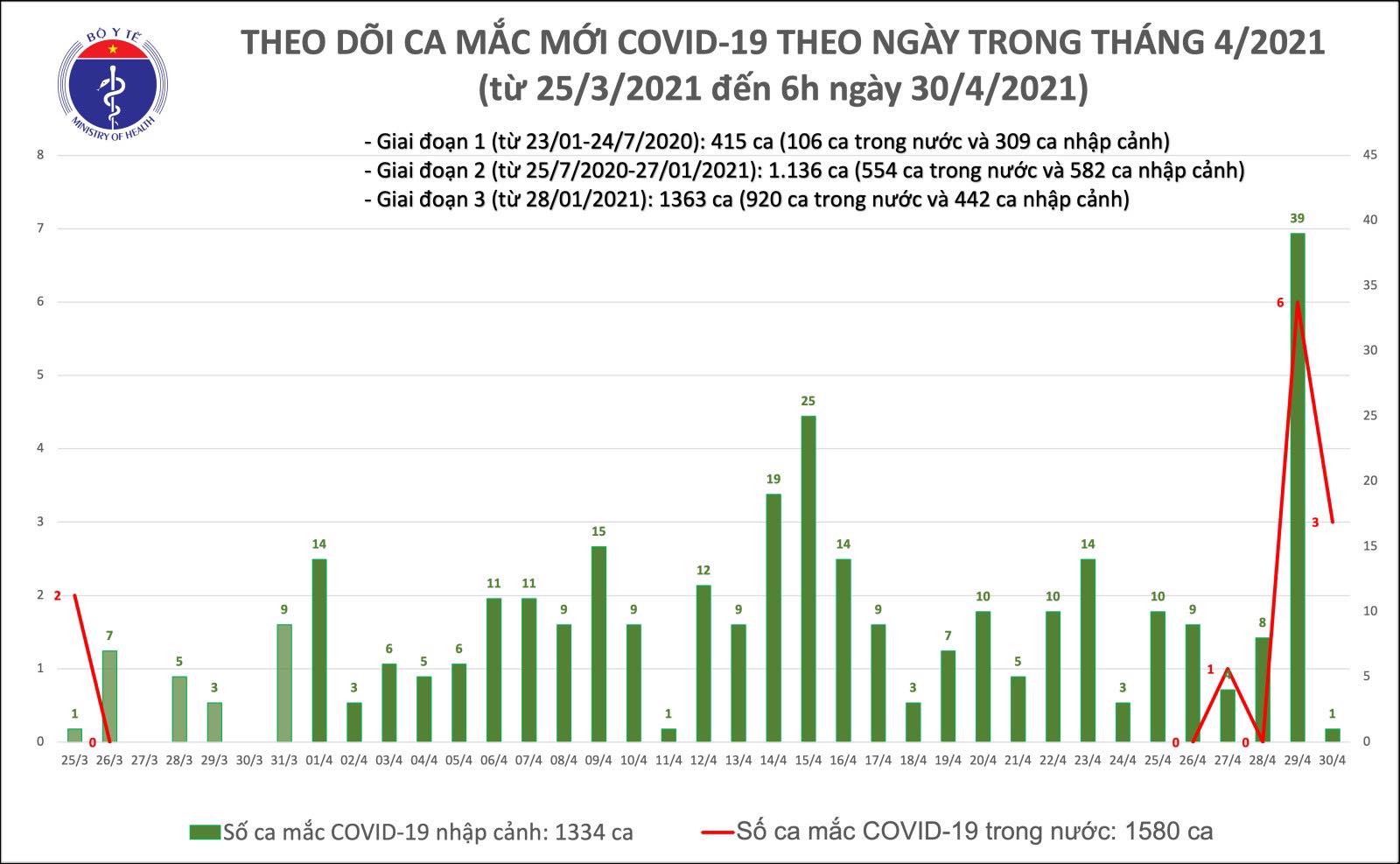 Sáng 30/4: Bộ Y tế công bố chính thức 3 ca mắc COVID-19 trong nước tại Hà Nội, Hưng Yên