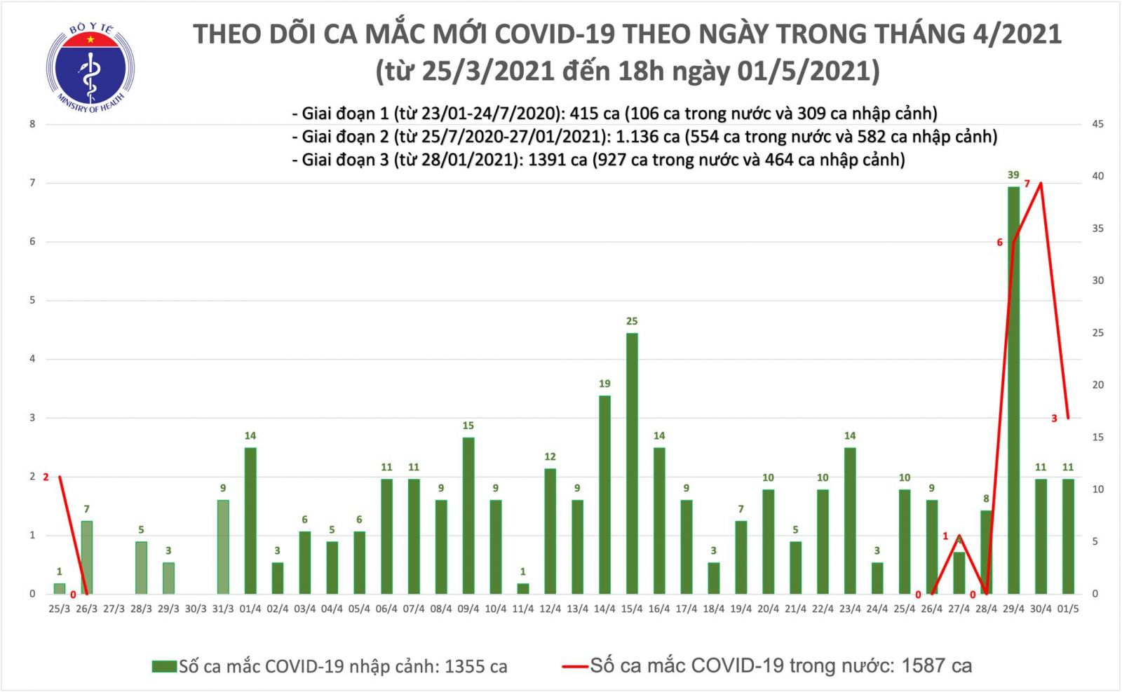 Chiều 1/5: Bộ Y tế công bố 14 ca mắc COVID-19, có 3 ca trong nước ở Hà Nam