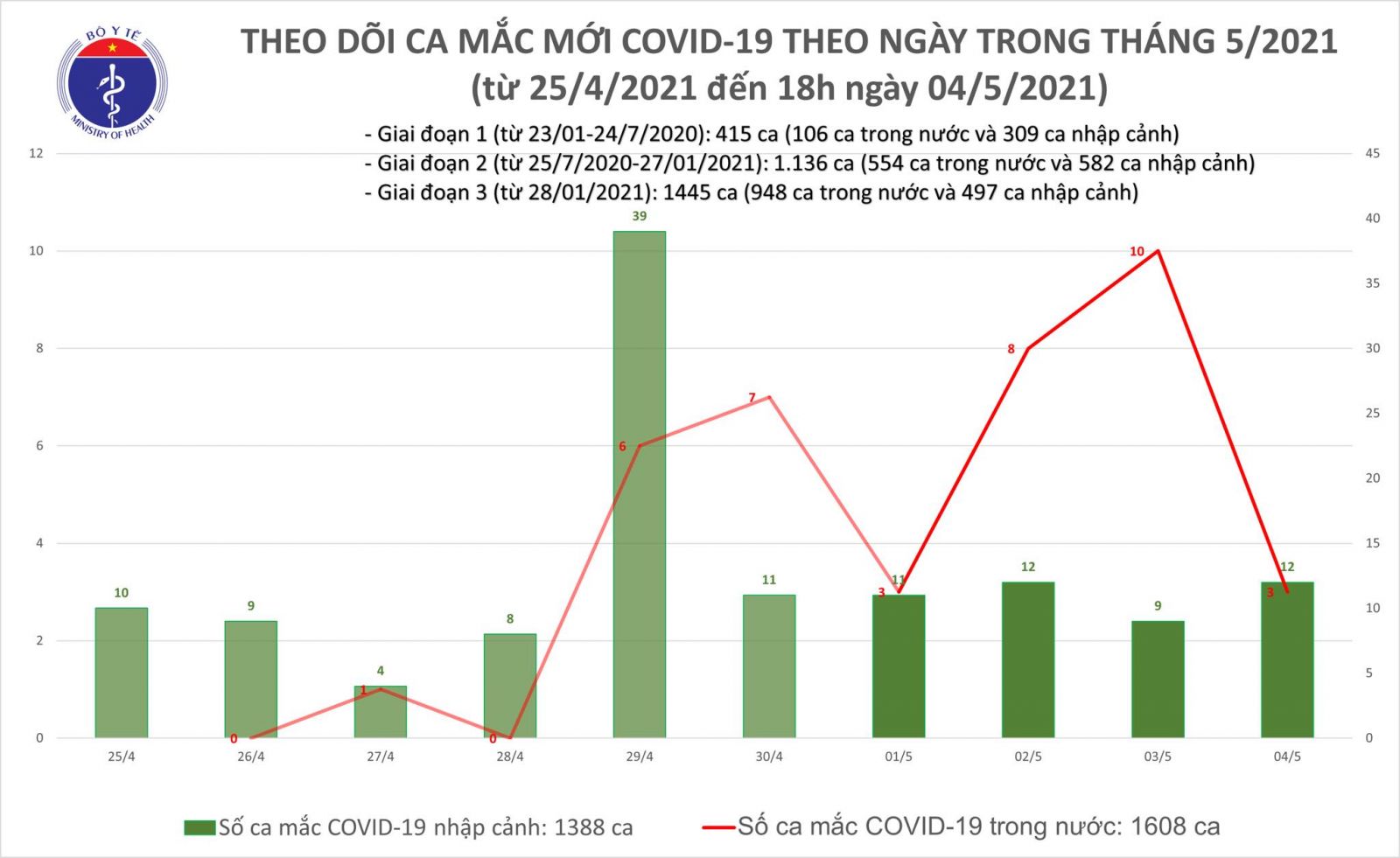 Tối 6/5: Thêm 60 ca mắc COVID-19, có 56 ca ghi nhận trong nước