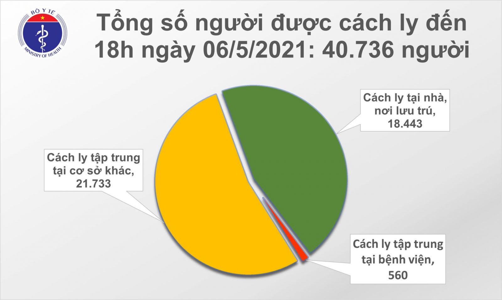 Tối 6/5: Thêm 60 ca mắc COVID-19, có 56 ca ghi nhận trong nước