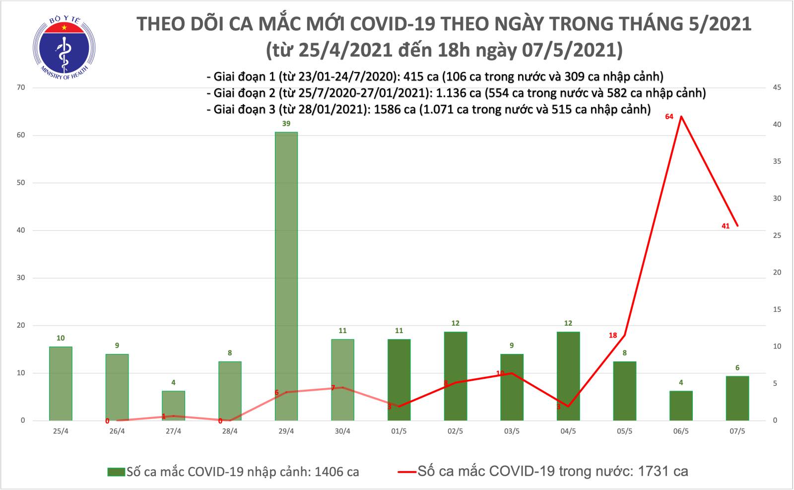 Chiều 7/5: Thêm 40 ca mắc COVID-19 trong nước, riêng Bệnh viện K là 11 ca