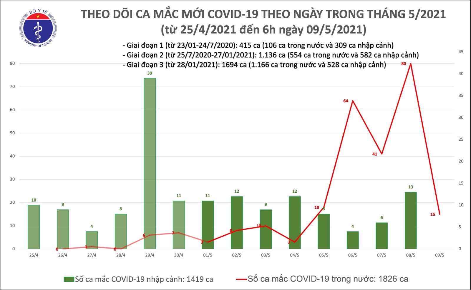 Sáng 9/5, Việt Nam có thêm 15 ca mắc mới COVID-19 trong cộng đồng