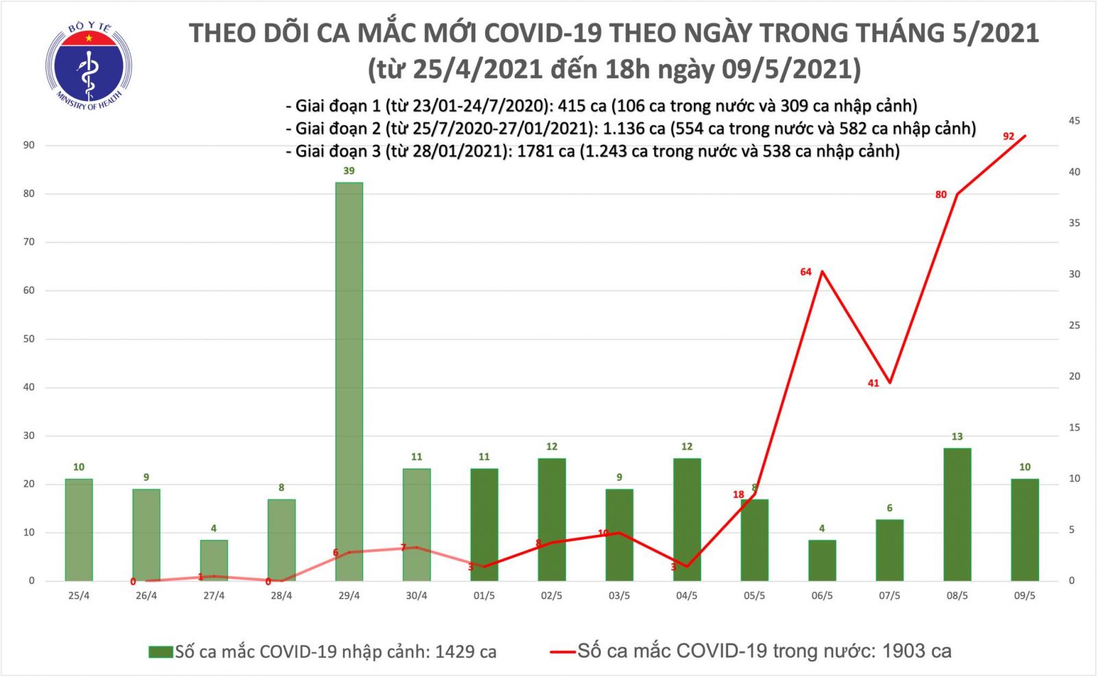 Tối 9/5: Có 77 ca mắc COVID-19 trong cộng đồng, riêng Bắc Giang 26 ca