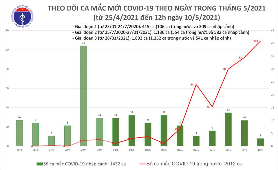 Trưa 10/5: Bộ Y tế công bố có 31 ca ghi nhận trong nước, 1 ca nhập cảnh được cách ly ngay