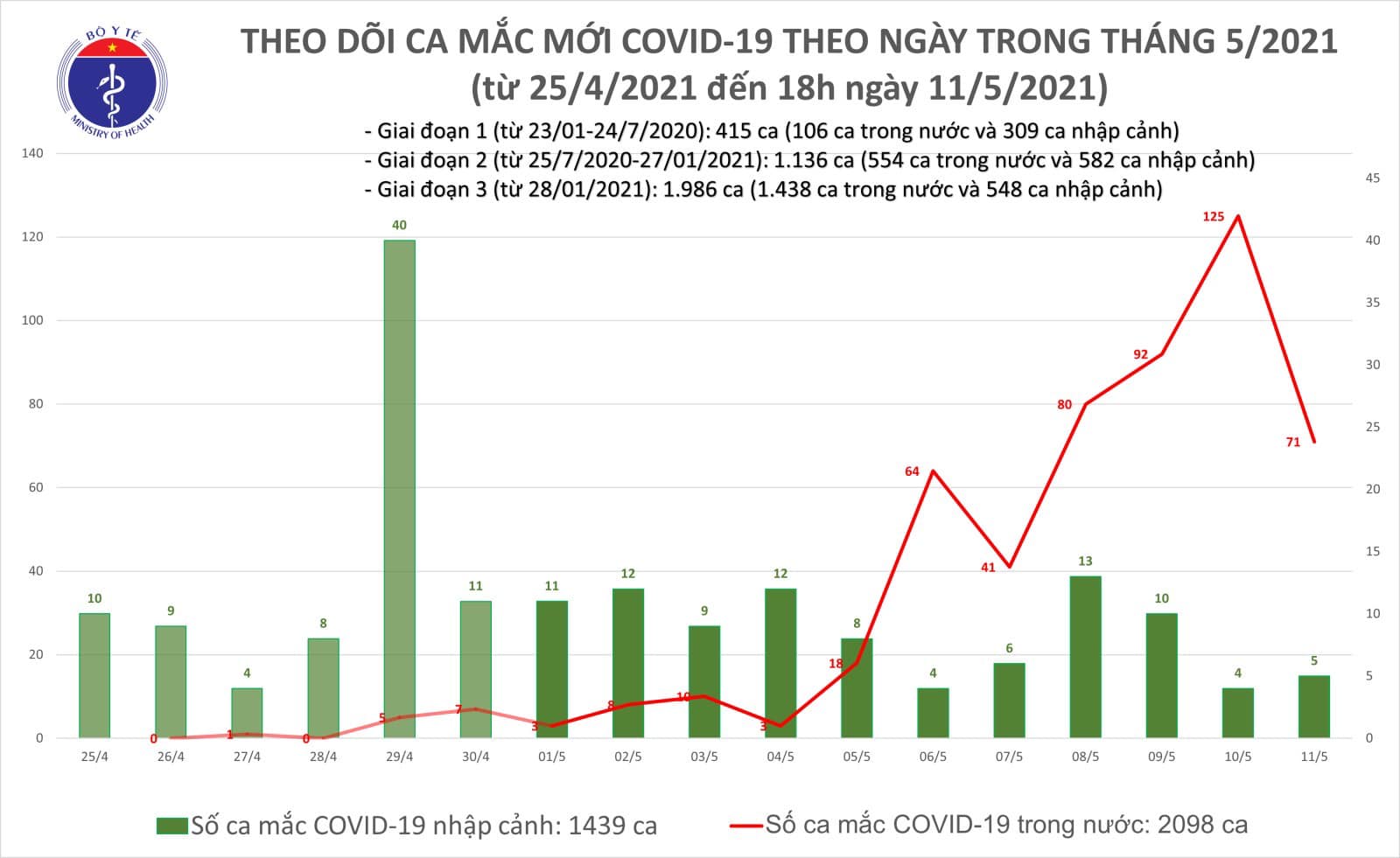 Chiều 11/5: Thêm 30 ca mắc COVID-19, trong nước có 27 ca