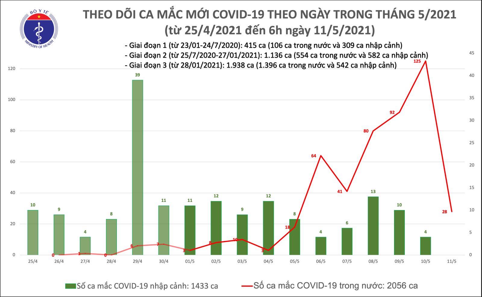12h trôi qua, Việt Nam có thêm 28 ca mắc COVID-19