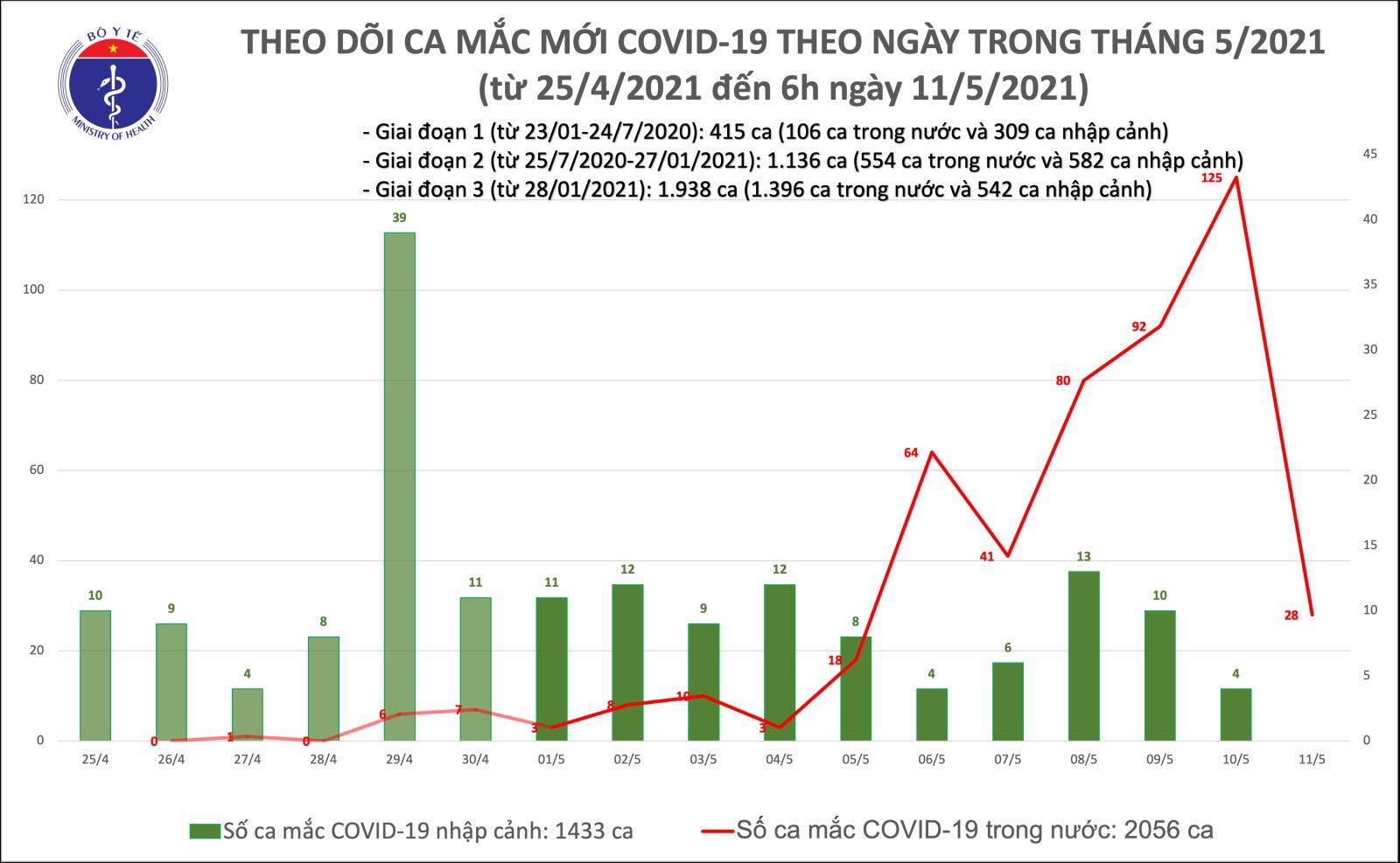 12h trôi qua, Việt Nam có thêm 34 ca mắc COVID-19, riêng trong nước 33 ca