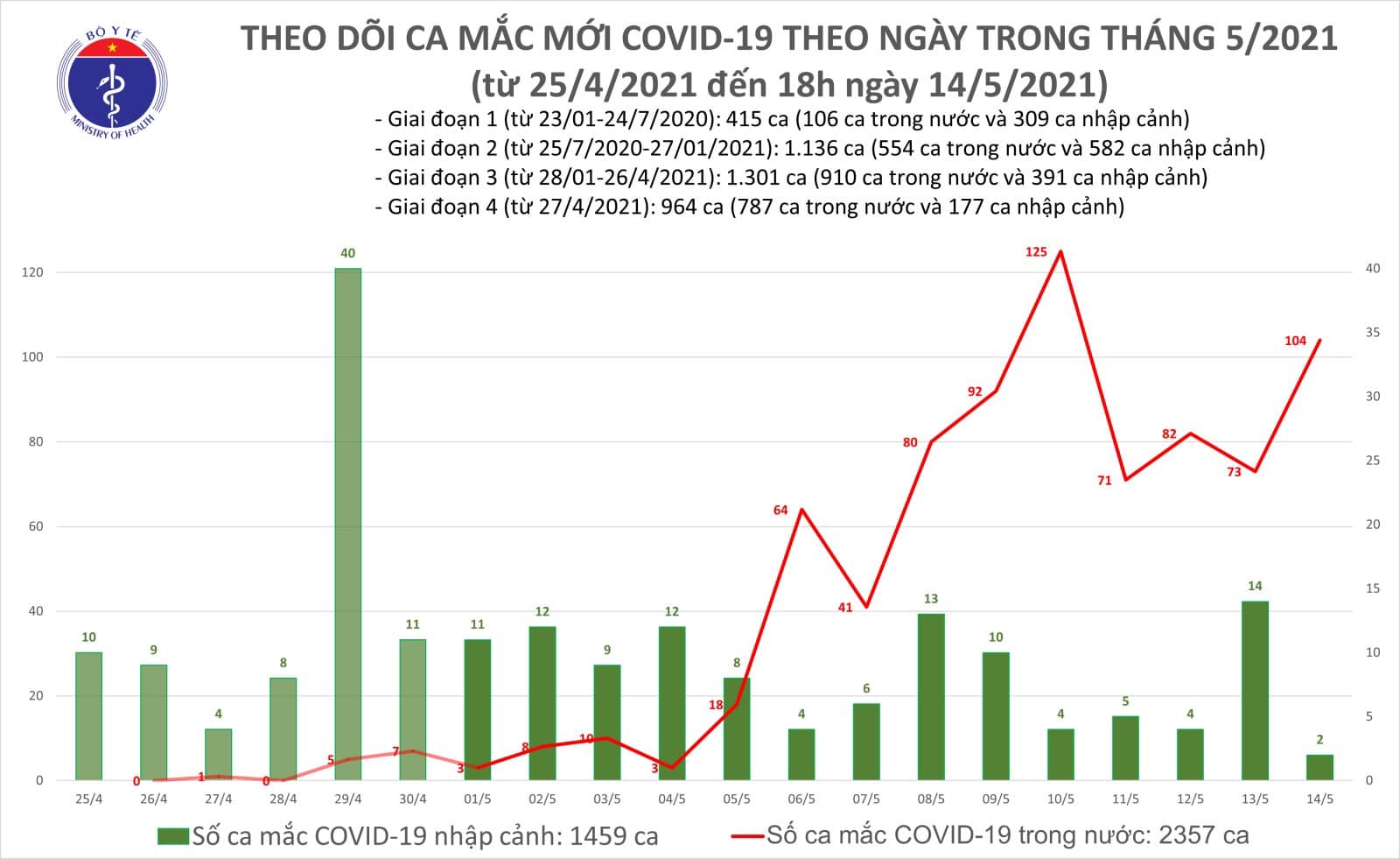 Tối 14/5: Thêm 59 ca mắc COVID-19 ghi nhận trong nước, riêng Bắc Ninh 33 ca