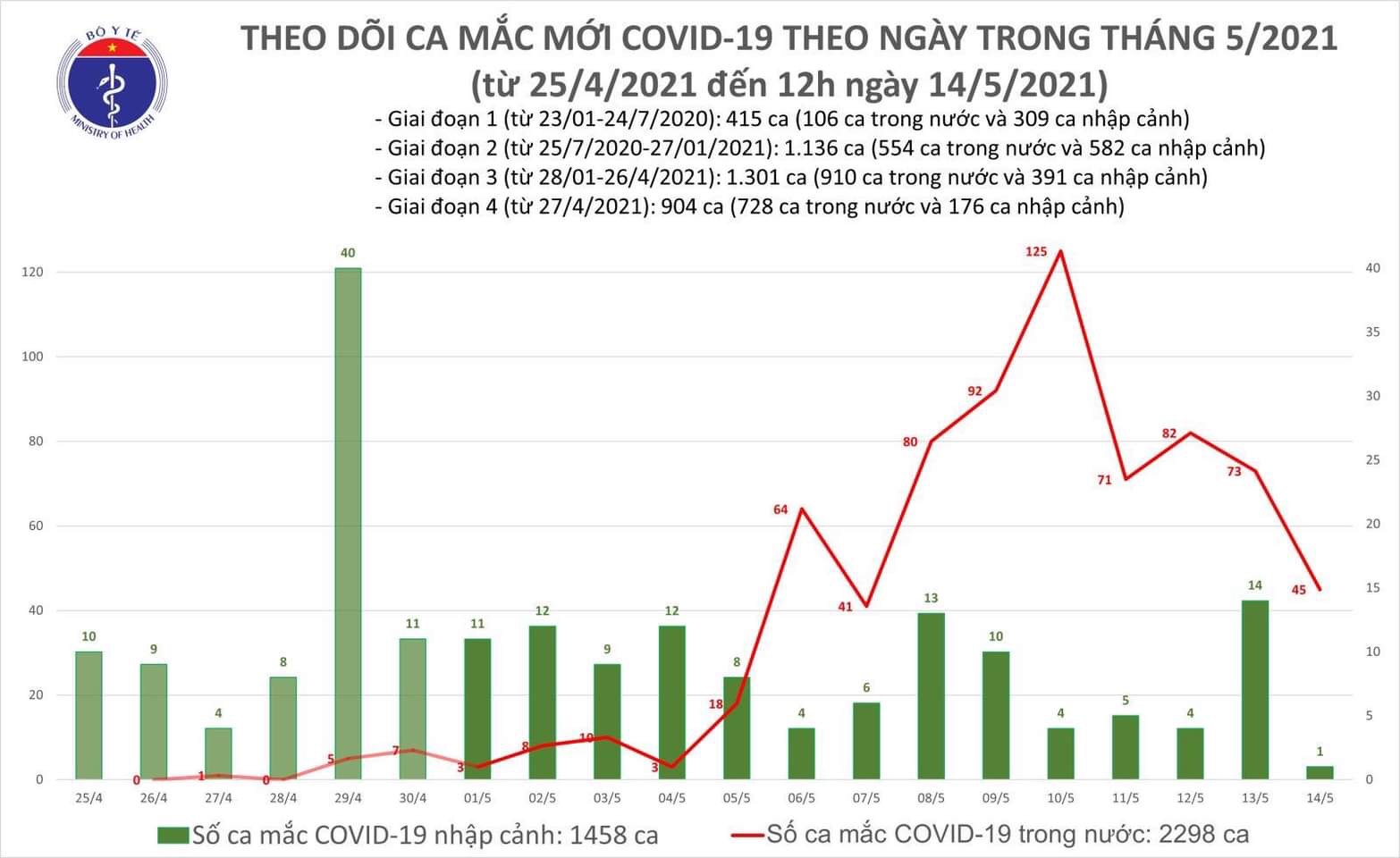 6h trôi qua, Việt Nam có thêm 16 ca mắc COVID-19, riêng Bắc Ninh 7 ca