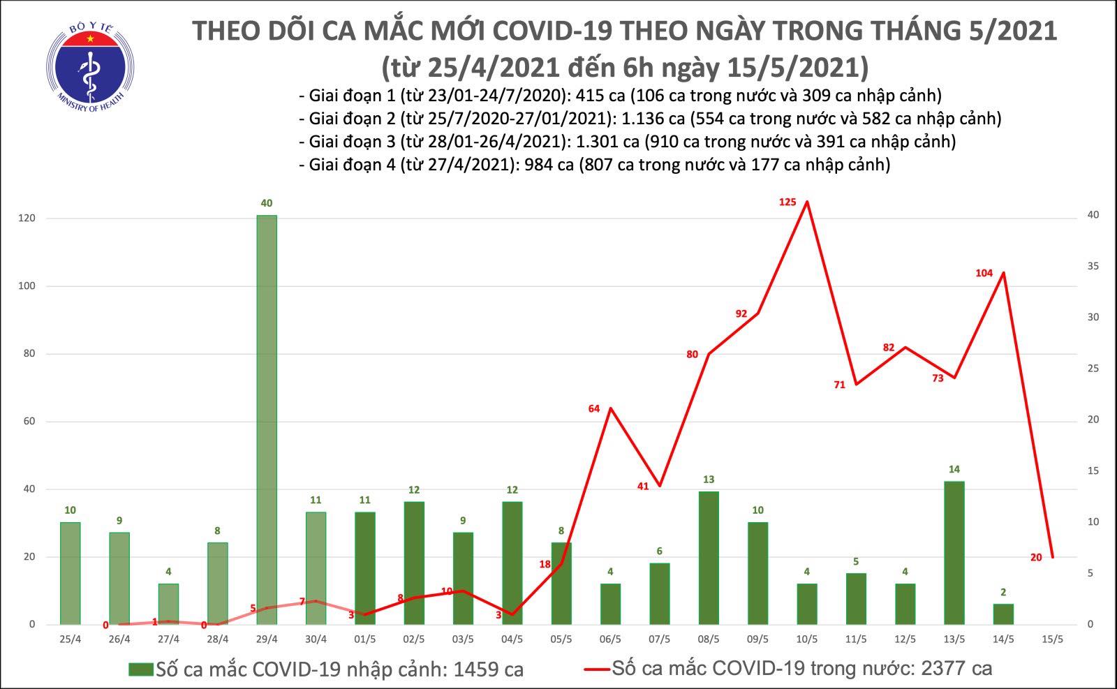 Sáng 15/5: Thêm 20 ca mắc COVID-19 trong nước, riêng Bắc Giang 15 ca