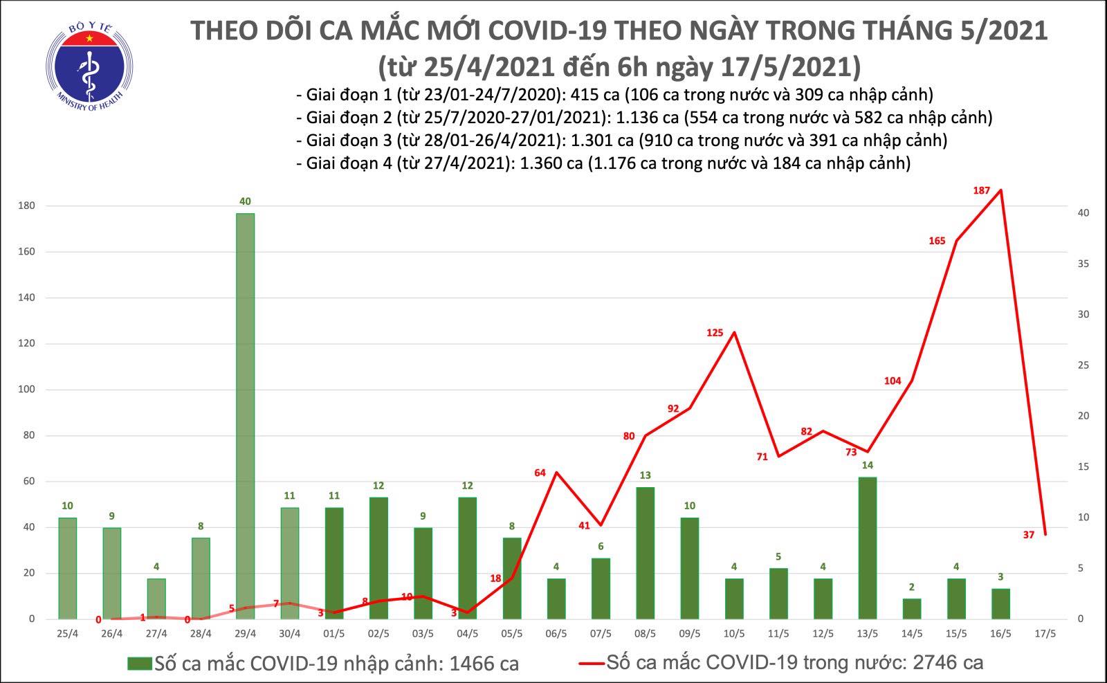 Sáng 17/5: Thêm 37 ca mắc COVID-19 ghi nhận trong nước, riêng Bắc Giang 22 ca