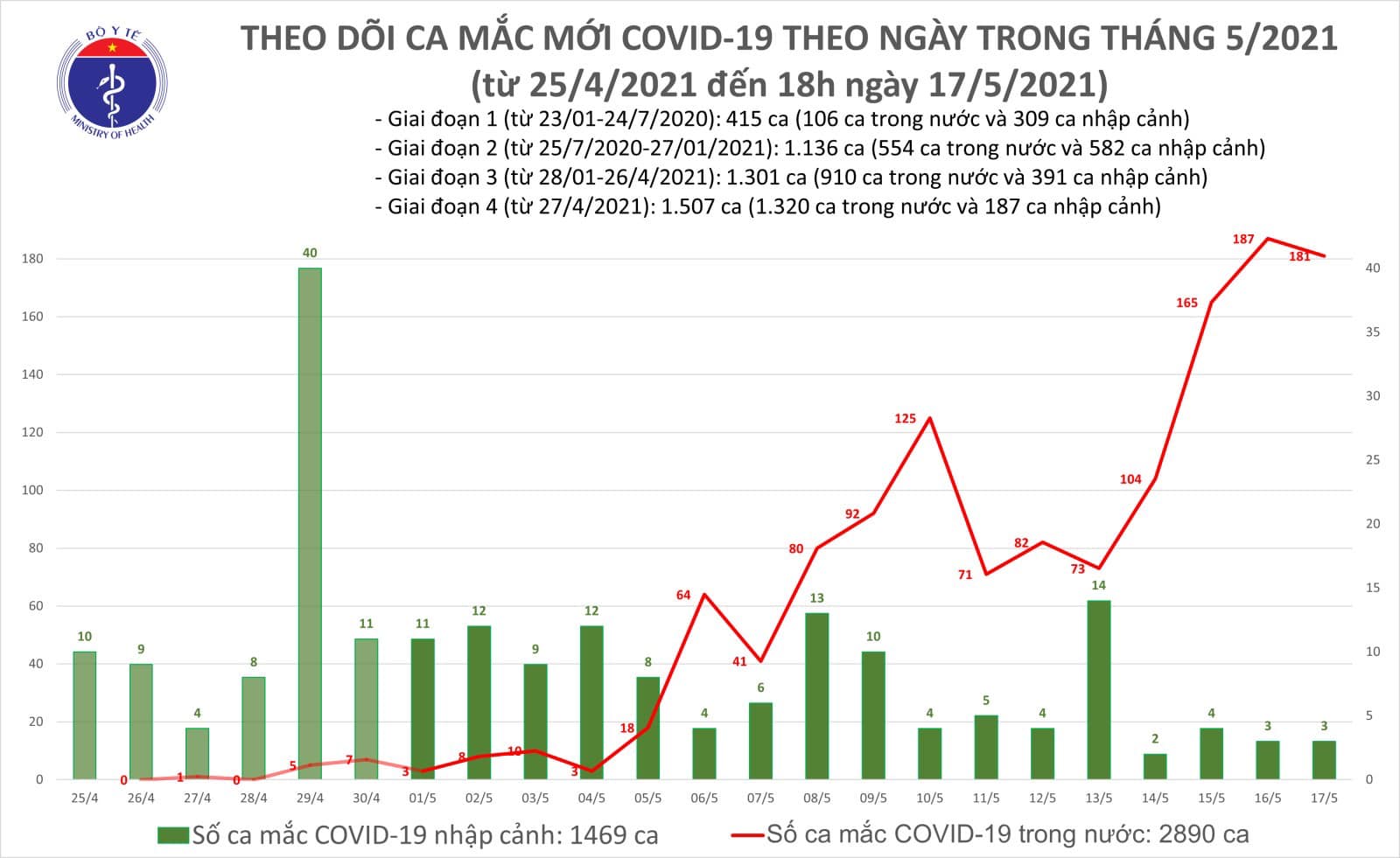 Tối 17/5: Thêm 116 ca mắc COVID-19 trong nước, riêng Bắc Giang và Bắc Ninh là 99 ca