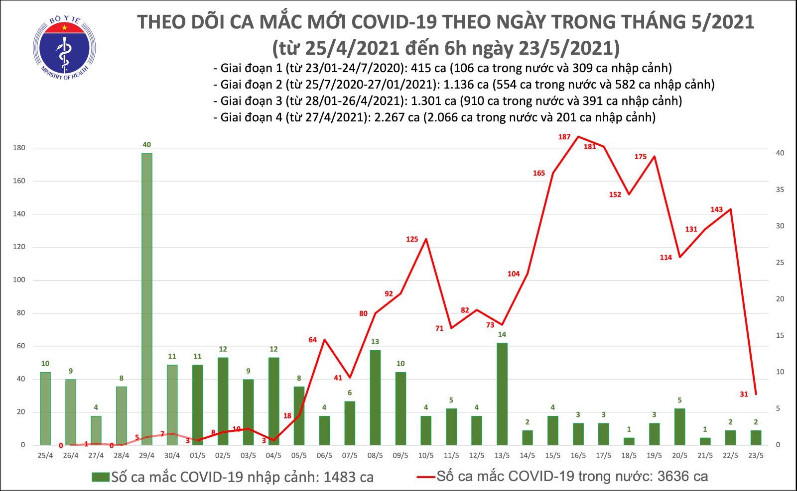 Sáng 23/5: Thêm 31 ca mắc COVID-19 trong nước, riêng Bắc Ninh 29 ca