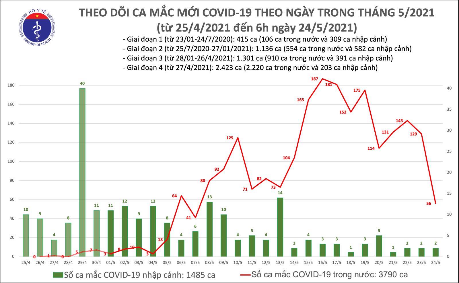 Sáng 24/5: Thêm 56 ca mắc COVID-19 trong nước, Bắc Ninh và Bắc Giang có 40 ca