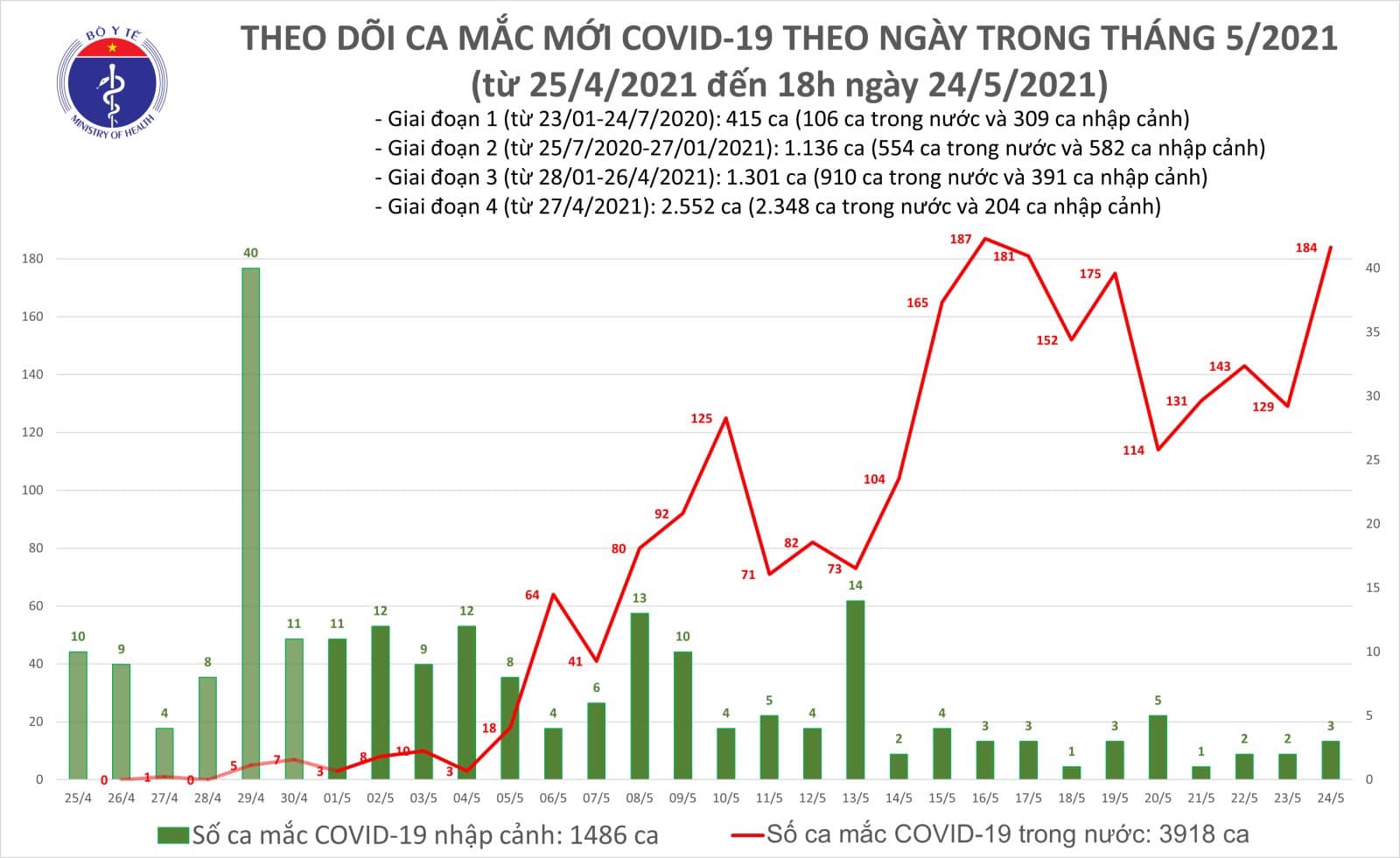 Tối 24/5: Thêm 95 ca mắc COVID-19 trong nước, Bắc Giang và Bắc Ninh chiếm 77 ca