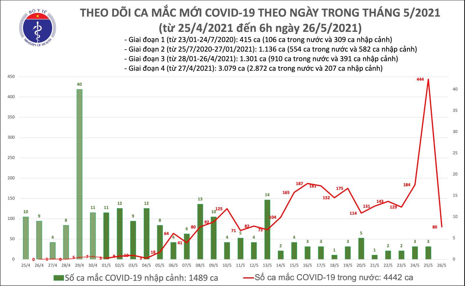 Sáng 26/5: Bắc Giang và Bắc Ninh có 78 ca mắc COVID-19