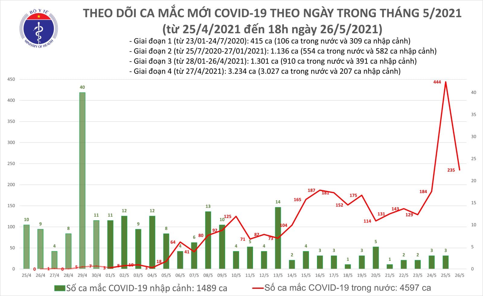 Tối 26/5: Thêm 115 ca mắc COVID-19, riêng Bắc Giang và Bắc Ninh 103 ca