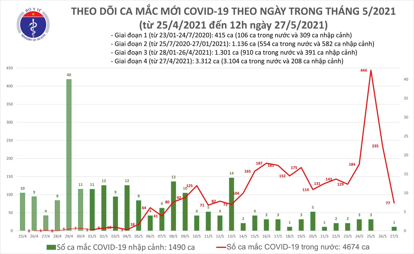 Trưa 27/5: Thêm 53 ca mắc COVID-19 trong nước, Bắc Giang và Bắc Ninh đã chiếm 51 ca