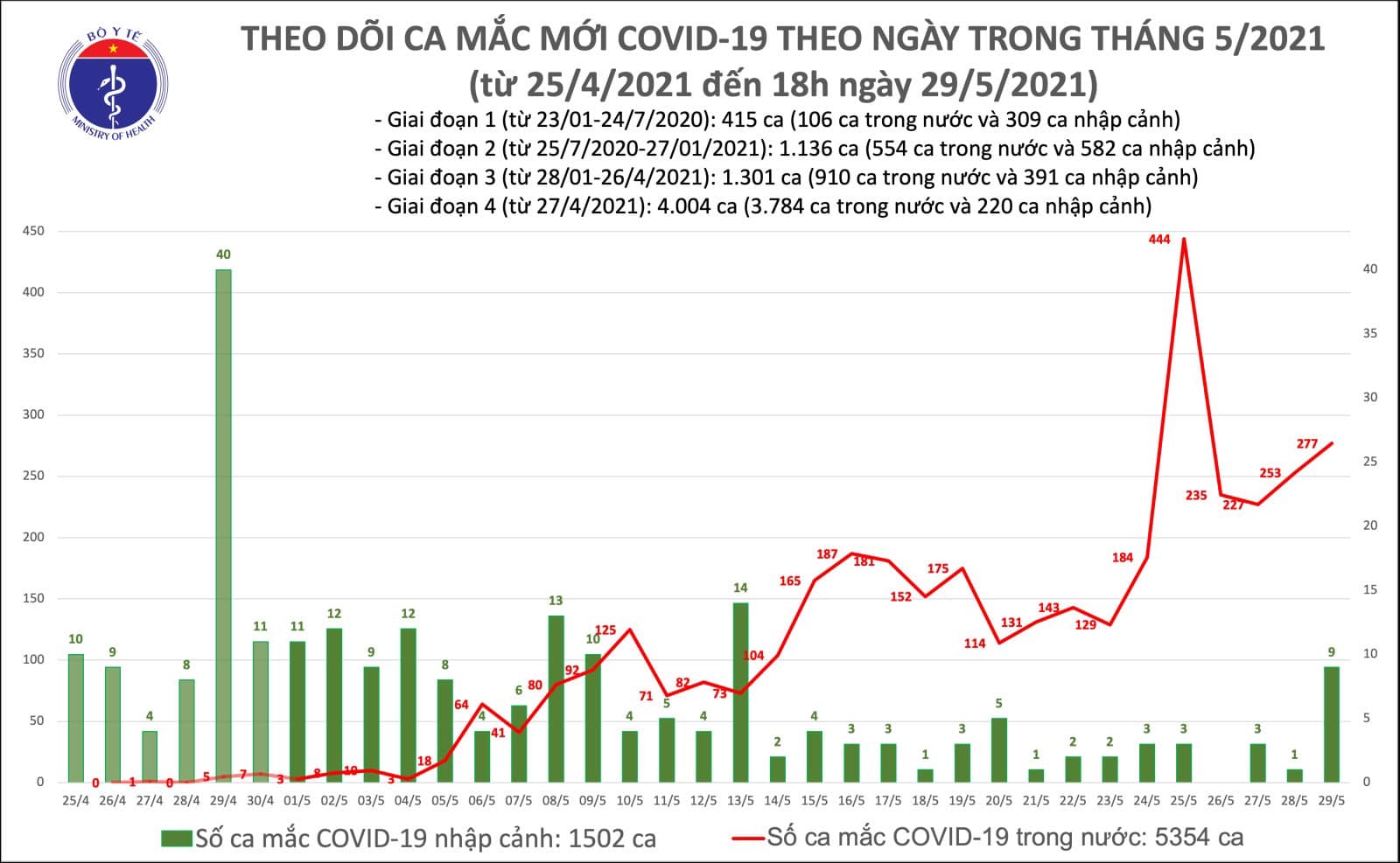 Tối 29/5: Thêm 141 ca mắc COVID-19, trong đó Bắc Giang 67 ca