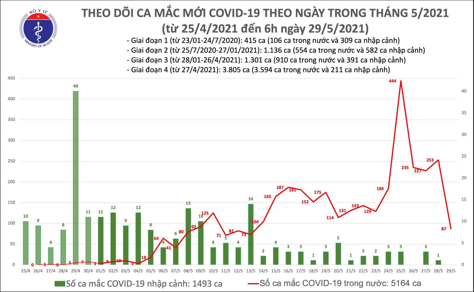 Sáng 29/5: Thêm 87 ca mắc COVID-19 trong nước, Bắc Ninh và Bắc Giang chiếm 84 ca