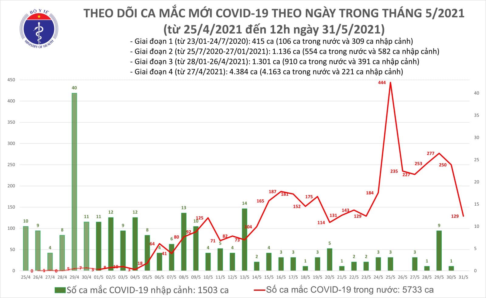 Trưa 31/5: Thêm 68 ca mắc COVID-19 trong nước, Bắc Giang và Bắc Ninh có 52 ca