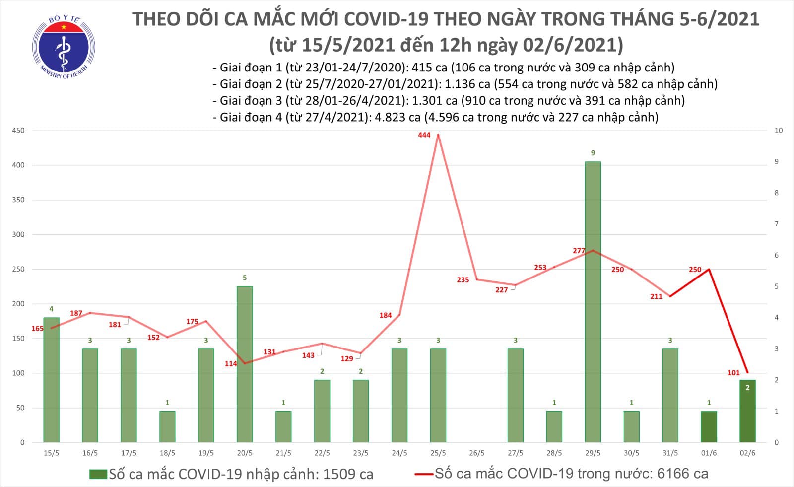 Trưa 2/6: Thêm 48 ca mắc COVID-19 trong nước tại 3 địa phương, Việt Nam có 7.675 bệnh nhân