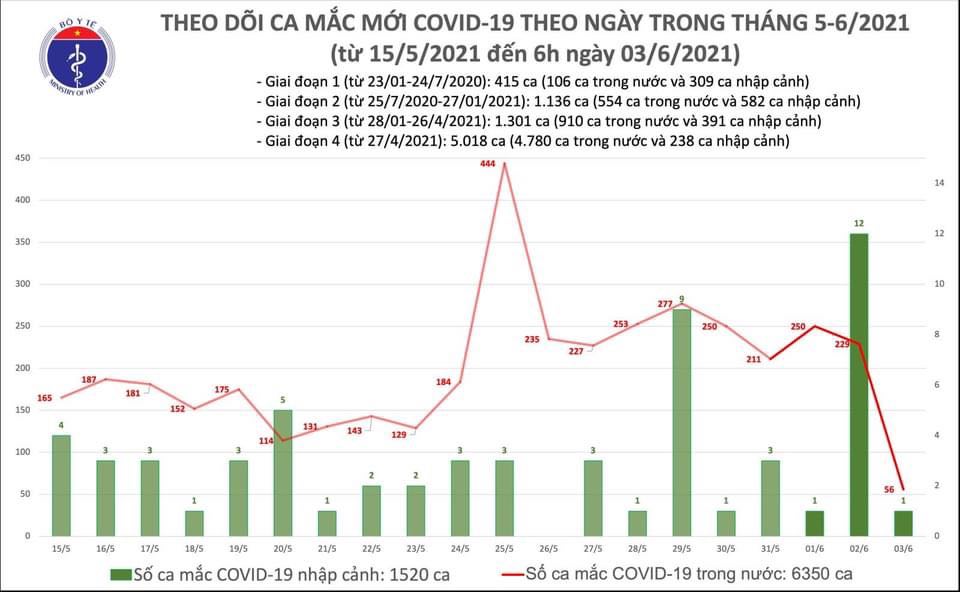 Sáng 3/6: Bắc Giang và Bắc Ninh có 52 ca mắc COVID-19