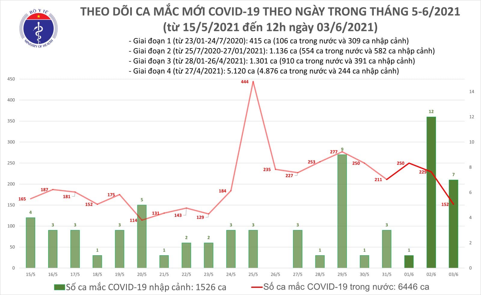 Trưa 3/6: Thêm 96 ca mắc COVID-19 trong nước tại 5 địa phương