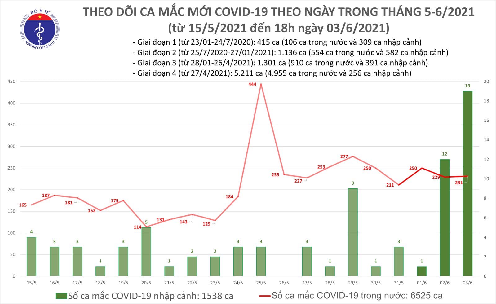 Chiều 3/6, Việt Nam có thêm 91 ca mắc mới COVID-19, riêng TP Hồ Chí Minh 11 ca