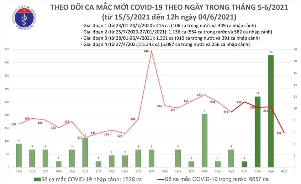 Trưa 4/6, Việt Nam có thêm 80 ca mắc mới COVID-19 trong cộng đồng