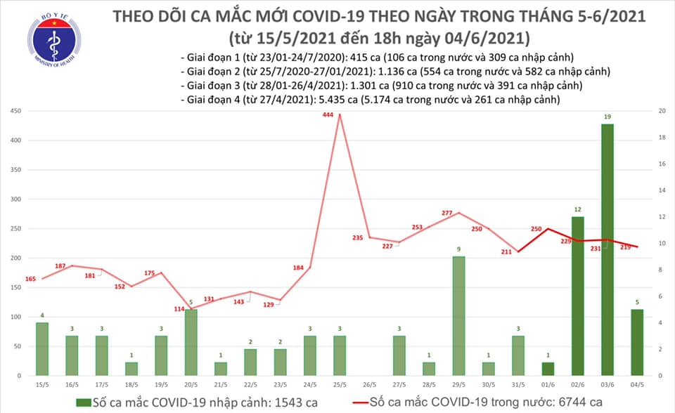 Tối 4/6: Thêm 87 ca mắc COVID-19 trong nước; kỷ lục 157 trường hợp khỏi bệnh