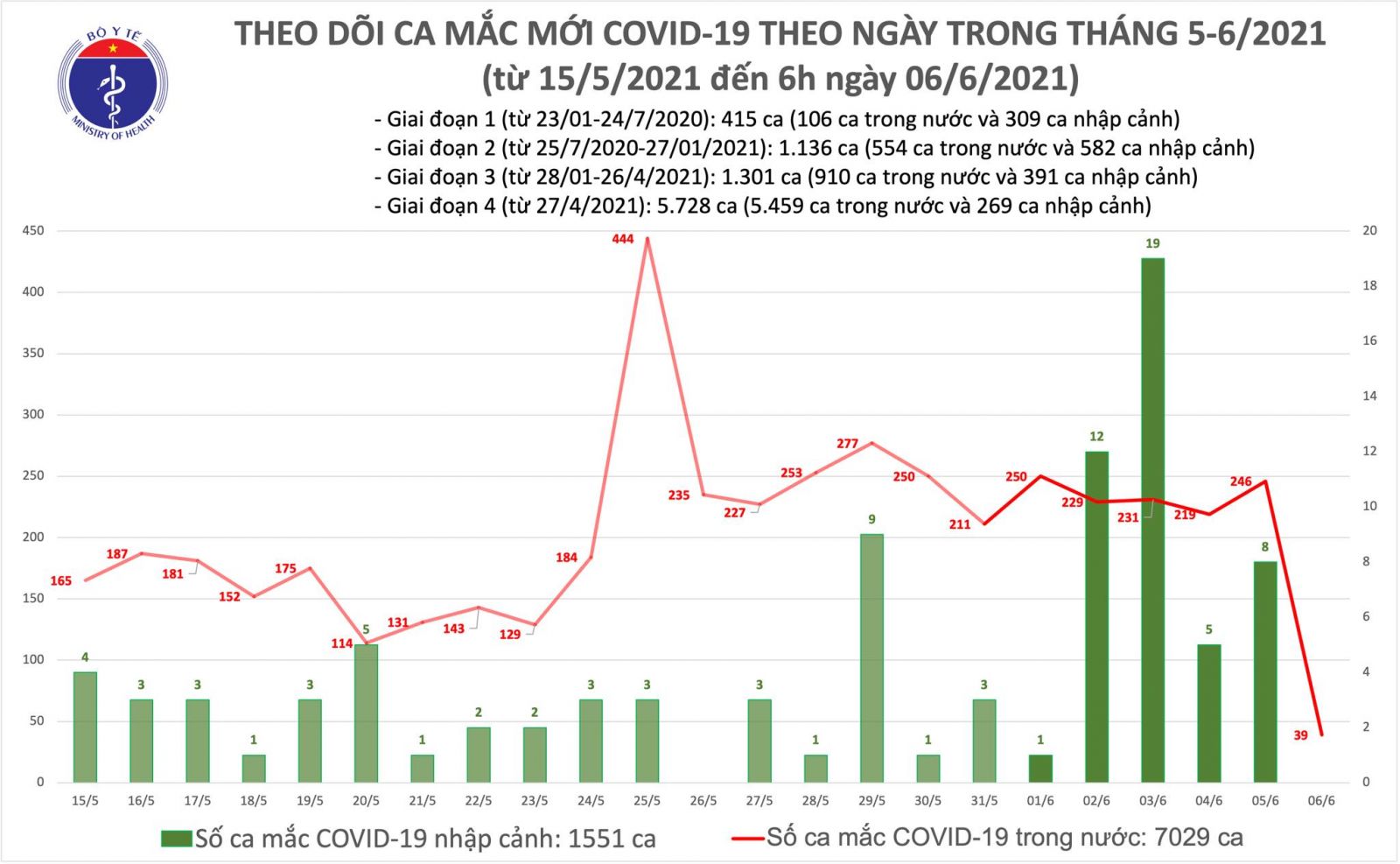 Sáng 6/6: Thêm 39 ca mắc COVID-19 tại 3 địa phương; Việt Nam có 8.580 bệnh nhân