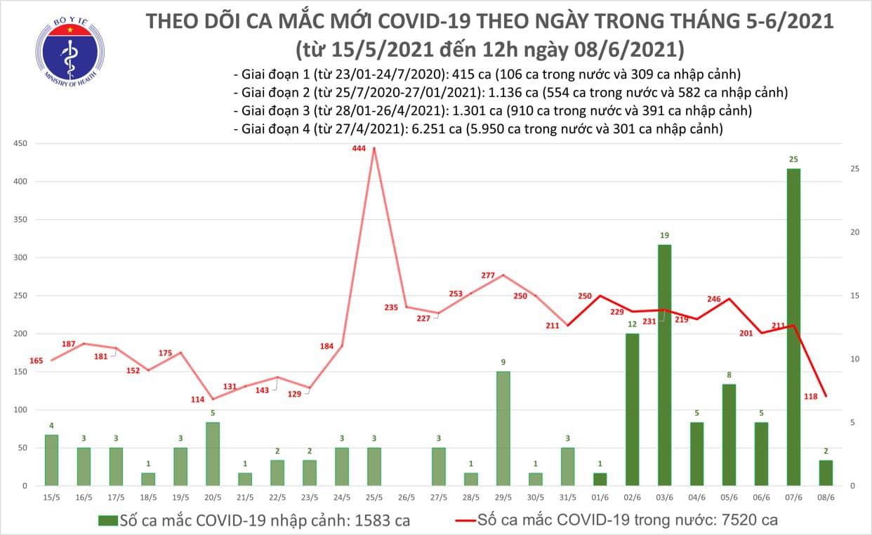 Trưa 8/6: Có thêm 76 ca mắc COVID-19, riêng Bắc Giang đã 55 ca