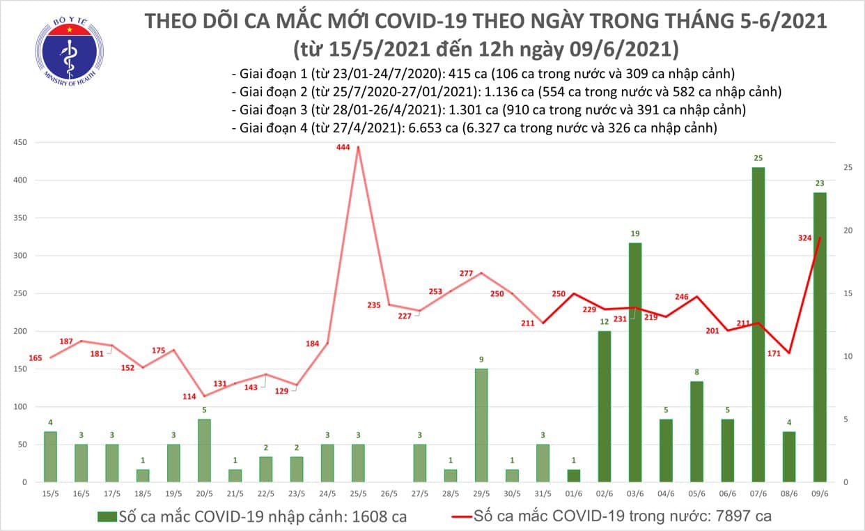 Trưa 9/6: Thêm 283 ca mắc COVID-19 trong nước, ghi nhận nhiều nhất ở Bắc Giang