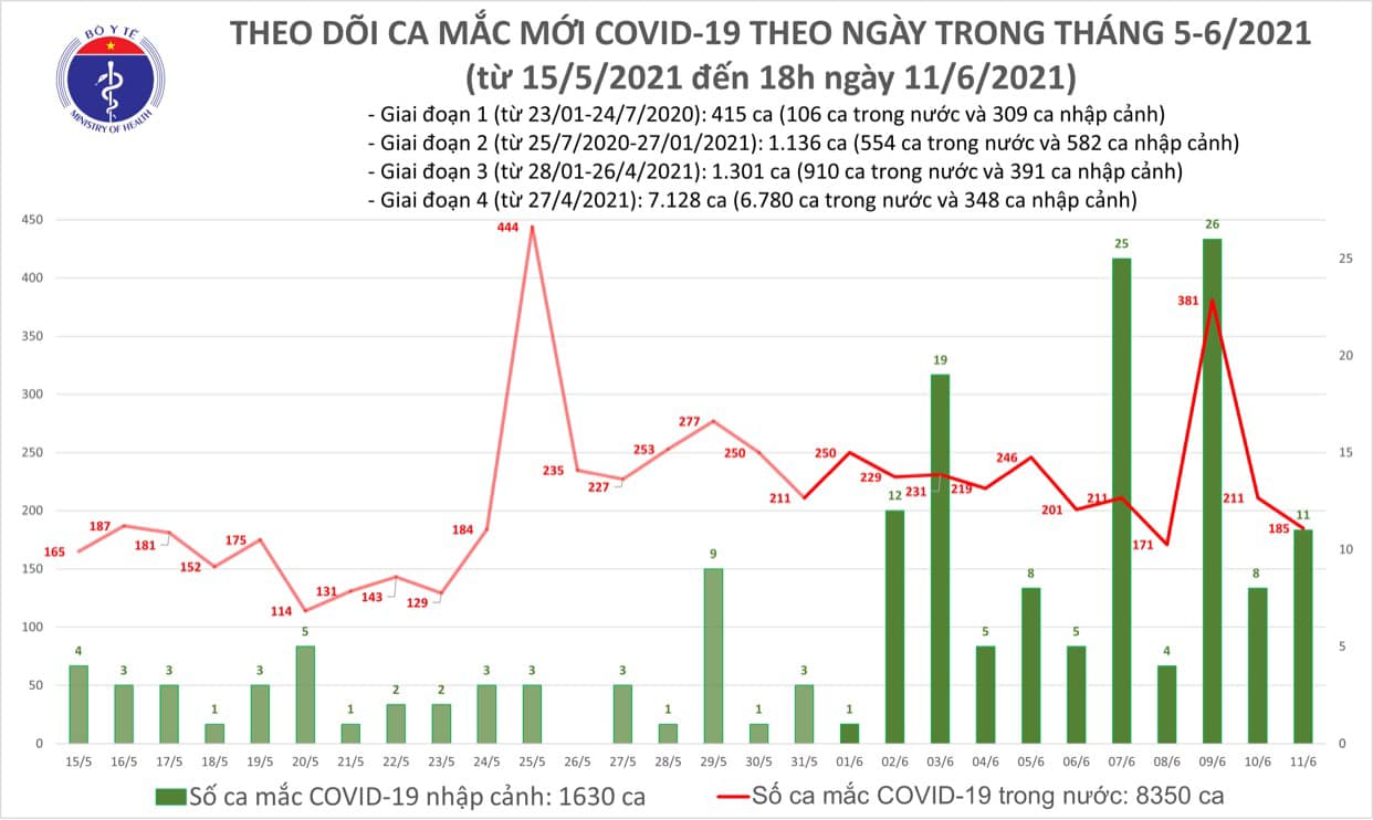 Ngày 11/6: Việt Nam ghi nhận tổng 196 ca mắc COVID-19; có 96 bệnh nhân khỏi