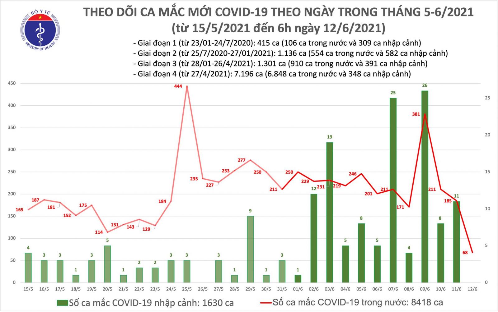 Sáng 12/6: Thêm 68 ca mắc COVID-19 trong nước, Việt Nam vượt mốc 10.000 bệnh nhân