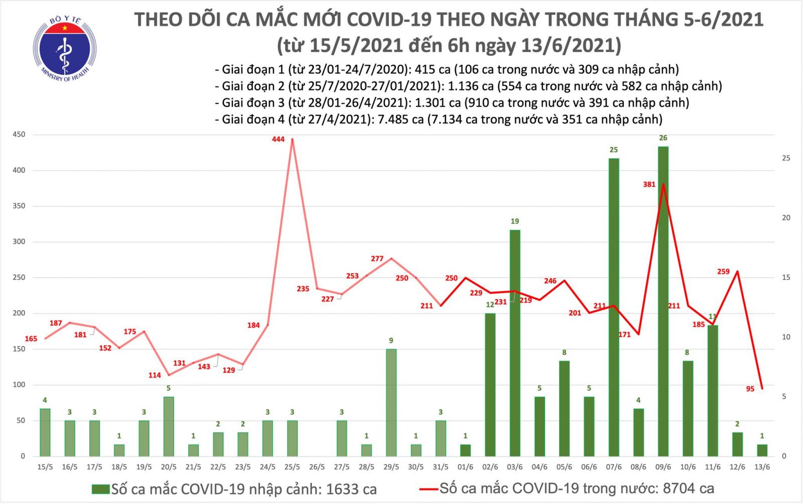 Sáng 13/6: Thêm 96 ca mắc COVID-19, Bắc Ninh chiếm nhiều nhất với 34 trường hợp