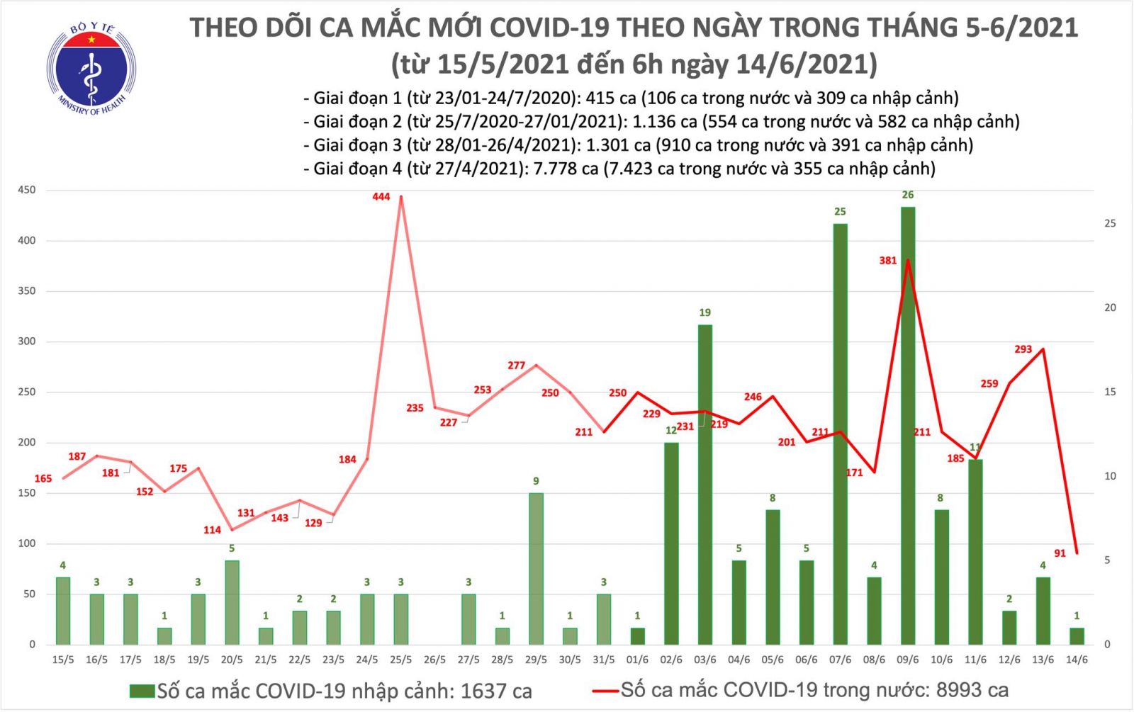 Sáng 14/6: Thêm 92 ca mắc COVID-19, TPHCM vẫn nhiều nhất với 30 trường hợp