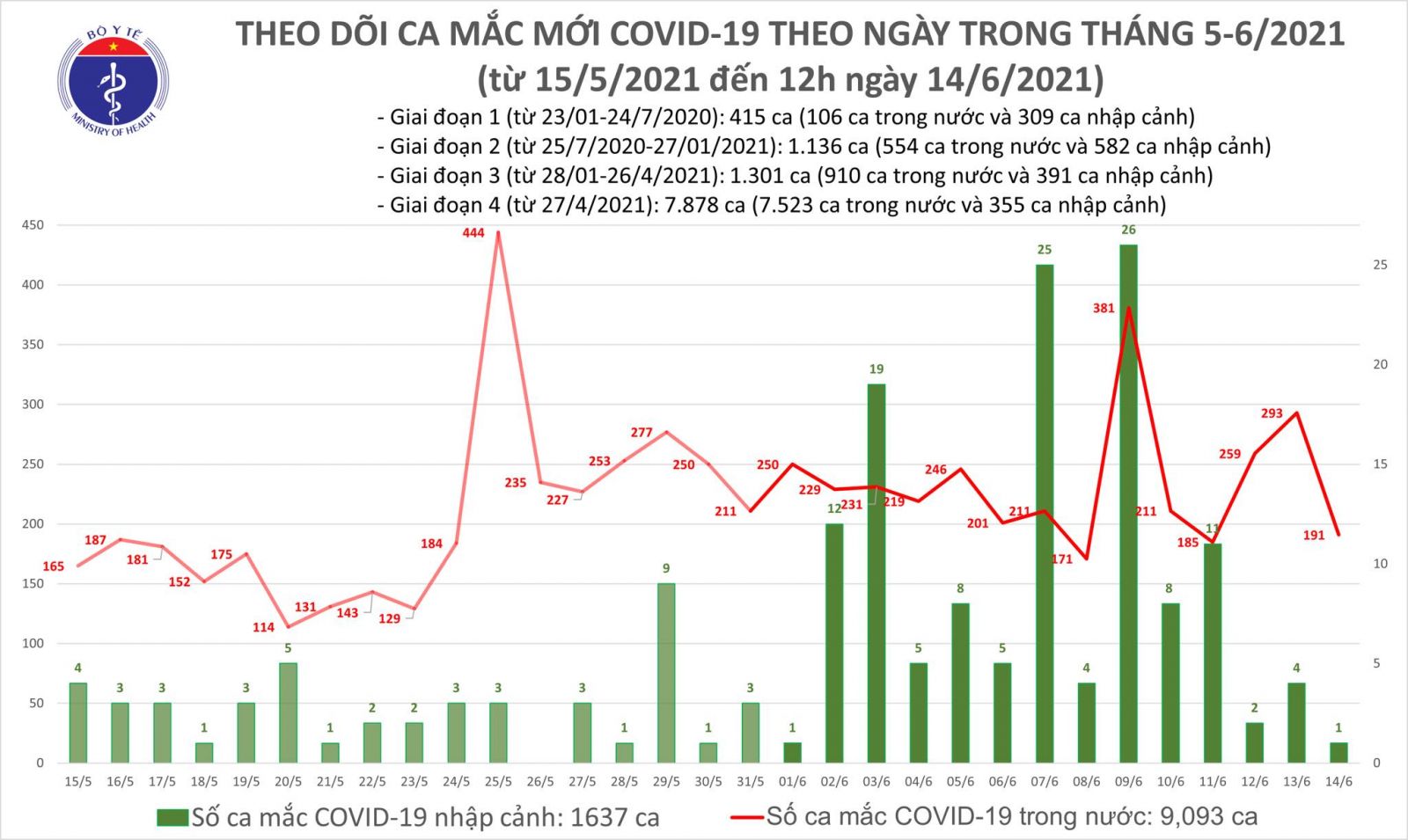 Trưa 14/6: Thêm 100 ca mắc COVID-19 tại 4 tỉnh, thành phố; Việt Nam đã có 10.730 bệnh nhân